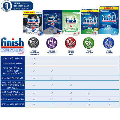 Chai 900ml Gel rửa chén Finish All in 1 Max 0% Ecolabel EU - 10x tính năng trong 1 dành cho tất cả máy rửa chén gia đình