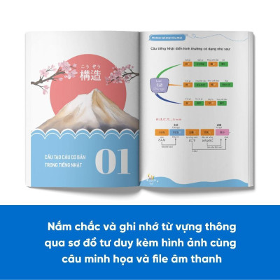 Sách - Mindmap Ngữ Pháp Tiếng Nhật - Học Ngữ Pháp Tiếng Nhật Bằng Sơ Đồ Tư Duy - Dành Cho Trình Độ Sơ Cấp - MCBooks