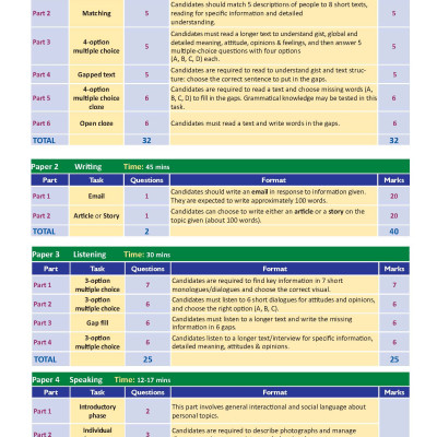 B1 Preliminary 1 with 6 Complete Practice Tests - New Format 2020