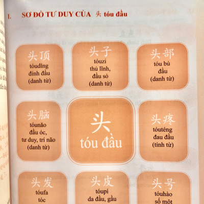 Sách- Combo 2 sách 5000 từ vựng tiếng Trung thông dụng nhất theo khung HSK từ HSK1 đến HSK6+ Học từ vựng tiếng trung bằng sơ đồ tư duy +DVD tài liệu