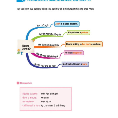 Mindmap English Grammar - Ngữ Pháp Tiếng Anh Bằng Sơ Đồ Tư Duy