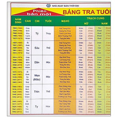 Bảng Tra Cứu Tuổi - Cung - Mạng