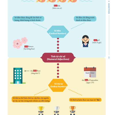 Chinh Phúc Toàn Diện Ngữ Pháp Tiếng Anh Bằng Infographic - Tập 1