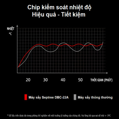 Máy sấy thực phẩm công nghiệp 22 khay. Thương hiệu Mỹ cao cấp Septree DBC-22A. Hàng chính hãng