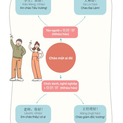 Sách - Mind Map Giao Tiếp Tiếng Trung Theo Giáo Trình Hán Ngữ