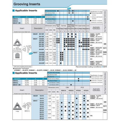 Mảnh dao tiện rãnh phủ PVD Hãng Kyocera Model GBA32L145-020 PR1215