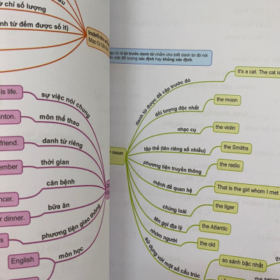 Sách  Mindmap English Grammar - Ngữ Pháp Tiếng Anh Bằng Sơ Đồ Tư Duy Cho Người Học Căn Bản - Học Kèm App